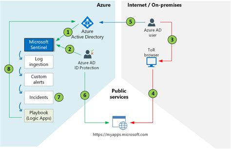 الاستجابات التلقائية ل Microsoft Sentinel Azure Architecture Center