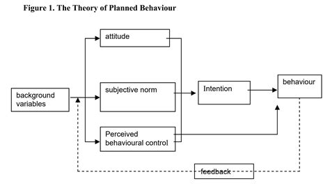 The Theory Of Planned Behavior Behavioral Intention