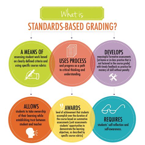 What is Standards-Based Learning/Grading? - St. John's Denver