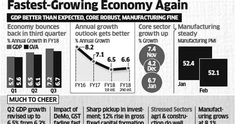 Twenty22 India On The Move Indias Gdp Grows At 72 Q3
