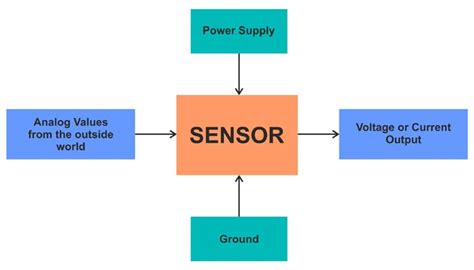 Different Types Of Sensors And Sensing Technologies