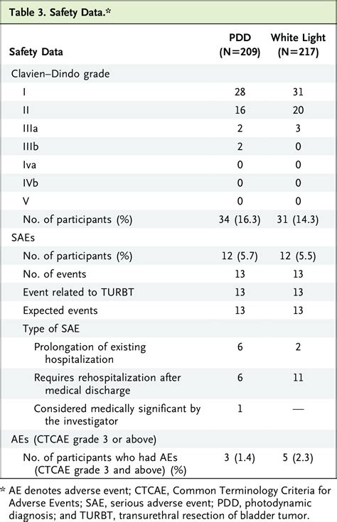 A Randomized Trial Of Photodynamic Surgery In Nonmuscle Invasive Bladder Cancer Nejm Evidence