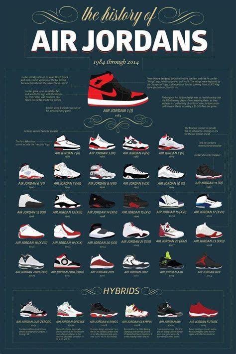 The History Of Air Jordans Poster 24 X 36 Posteramerica Zapatos Nike