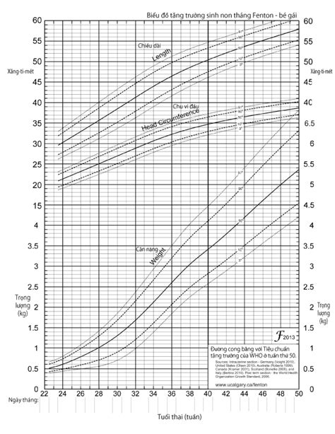 Fenton Neonatal Growth Chart