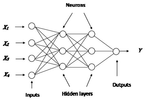 TOPOLOGY OF A MULTILAYER PERCEPTRON NEURAL NETWORK | Download Scientific Diagram