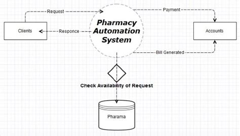 Diagram Data Flow Diagram For Pharmacy Management System Mydiagram