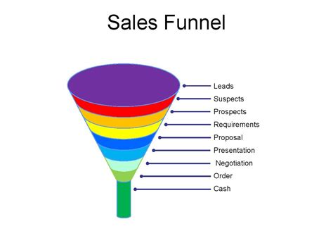 Maintain a Robust Sales Funnel | Sales funnels, Sales 