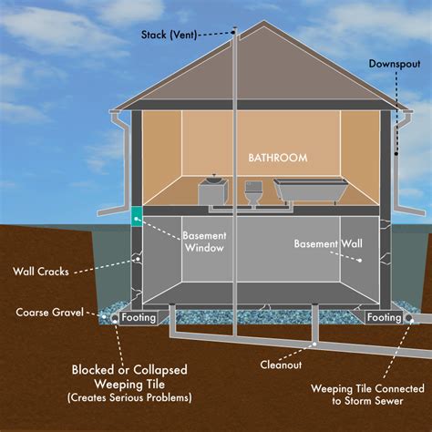 We did not find results for: Basement Drainage System Repair & Replacement Contractor ...