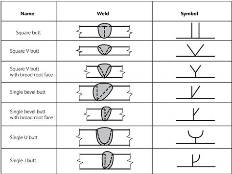 Welding Symbols Chart An Explanation Of The Basics With Pictures Free