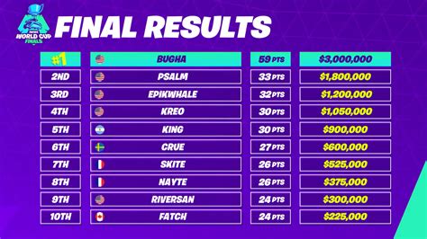 The fortnite world cup, the first of its kind, brought together two hundred. Bugha Absolutely Crushed The Competition At The 'Fortnite ...