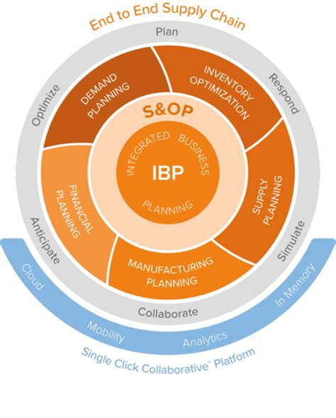 Understanding Integrated Business Planning Methodology Basic