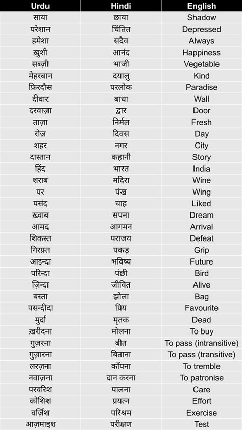 Do you know hindi meaning of the? Which words used in day-to-day Hindi are actually Urdu ...