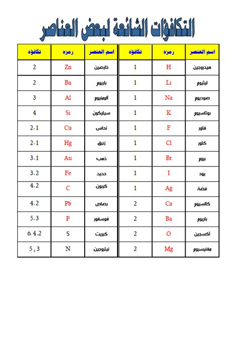 جدول العناصر الكيميائية ورموزها وتكافؤها Tsc Saudi