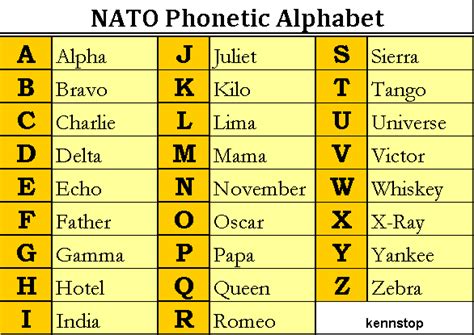 Check spelling or type a new query. NATO Phonetic Alphabet ~ Explore the life in the world ...