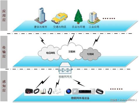 【技术分享】低功耗广域物联网（lpwan Iot）安全技术研究 安全客 安全资讯平台
