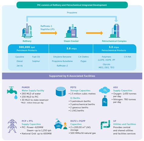 The Pengerang Integrated Complex Petronas Flow