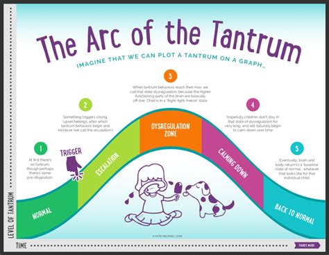 The Arc Of The Tantrum Little Ones Behavior Advantage4parents