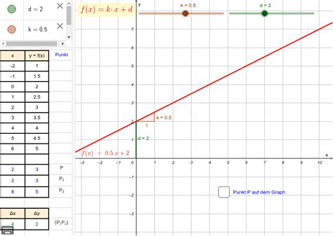 Mathefritz erklärt dir lineare funktionen. Lineare Funktion - GeoGebra