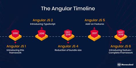 10 Best Websites Built With Angular To Keep In Mind For 2023