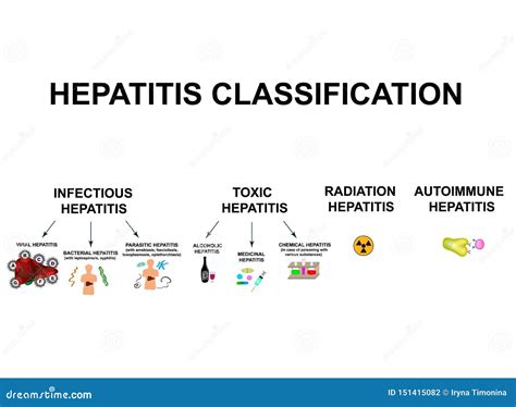 Types Of Viral Hepatitis Classification Of Hepatitis A B C D E F