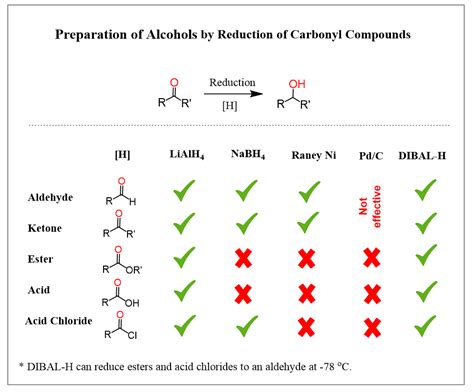 Alcohol Reduction Summary Of Reagents Organic Chemistry Study