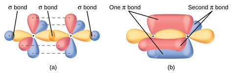 Chemistry Multiple Bonds