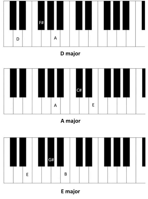 Learn All Basic Piano Chords Basic Piano Chords Piano Chords Chart