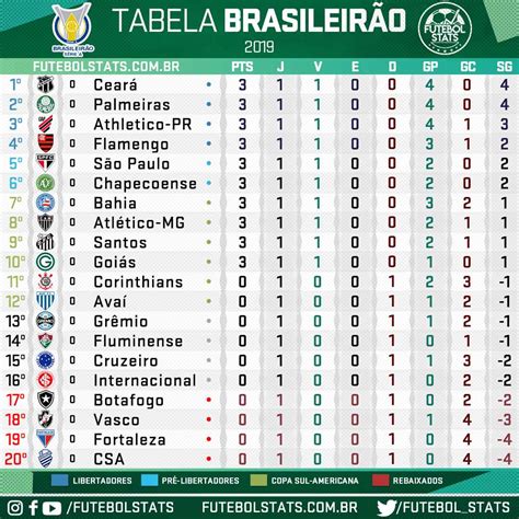 Rede social de futebol acesse: Tabela do Campeonato Brasileiro 2019 após o fim da 1ª ...