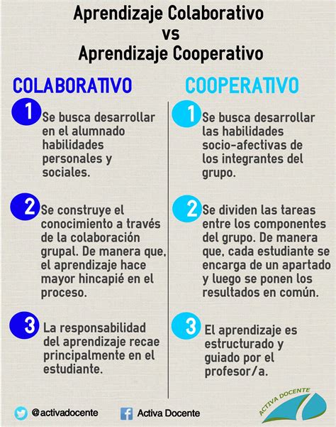 Aprendizaje Colaborativo Vs Cooperativo Aprendizaje Cooperativo