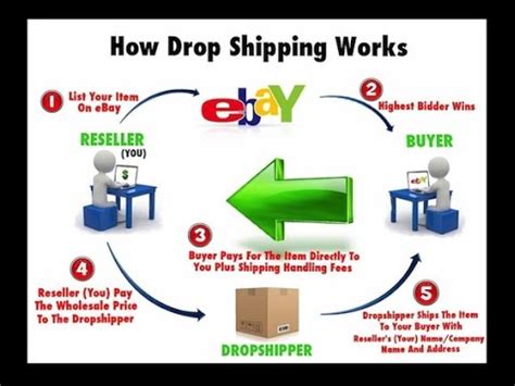 With fba, sellers ship their products to amazon and amazon sends the products out for them. HOW TO: Dropship, A Detailed Look at eBay-Amazon ...