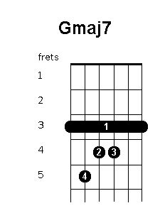 Gmaj7 Chord Position Variations Guitar Chords World