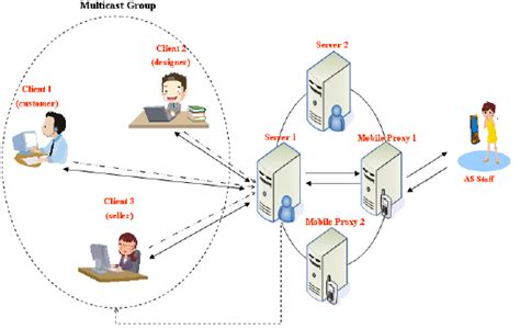 Architecture of video conferencing system. | Download ...