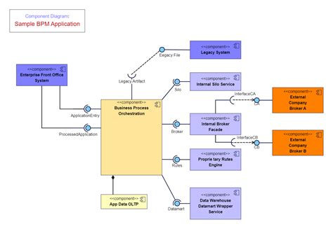 This Uml Component Diagram For A Sample Bpm Application Is A Sample Uml