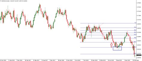 Fibonacci Forex Trading A Beginner S Guide Forexboat Trading Academy