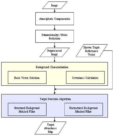 Typical target detection algorithm flow chart. | Download Scientific ...