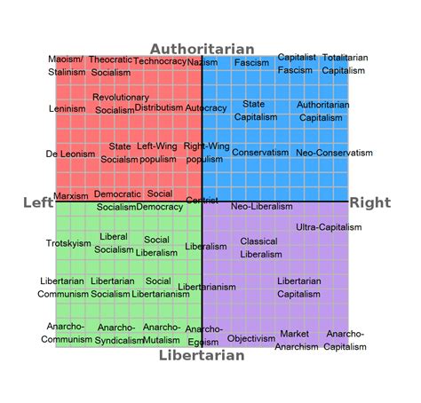 Political Compass Labeled With 8values Ideologies Politicalcompass