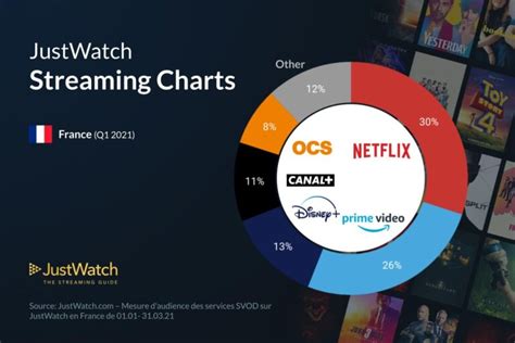 Top 5 Des Plateformes De Streaming Vid 233 O 224 La Demande Svod En France Photos