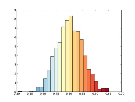 Plot Histogram With Colors Taken From Colormap Python