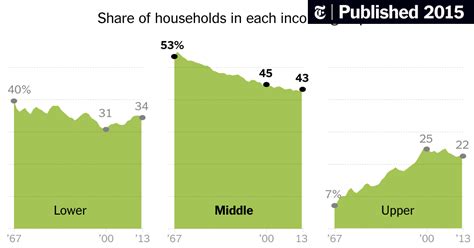 Quizlet is the easiest way to study, practise and master what you're learning. The Shrinking American Middle Class - The New York Times