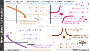 21 Free Cheatsheets For VCE Maths Methods MathsMethods Au