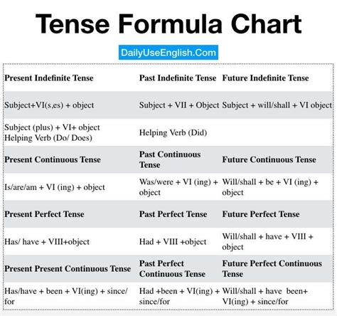 Tenses In English Grammar With Examples Pdf