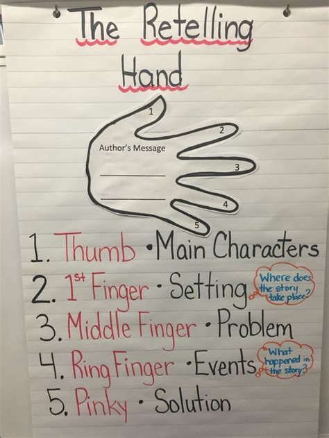 The Retelling Hand Library Bulletin Boards Retelling Education