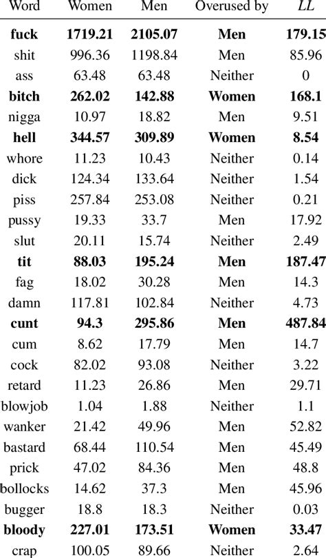 This proudly profane series explores the history and impact of some of the most notorious bad words in the english language. Frequency of swear words by gender per million words ...