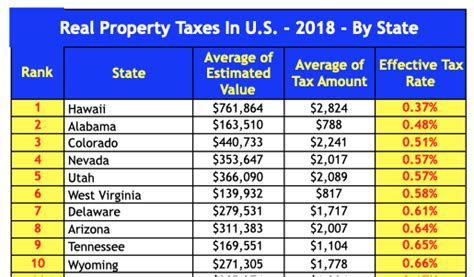 Which State Has The Lowest Property Tax Rates