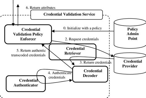 Data Flow Diagram For Credential Validation Service Architecture