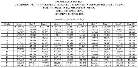 New Government Pay Tables — Nteu Chapter 280 Us Epa Hq