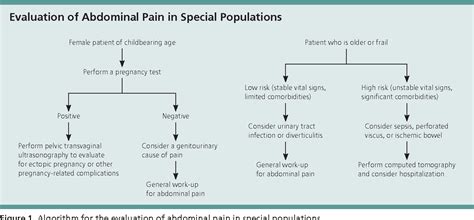 Figure 1 From Evaluation Of Acute Abdominal Pain In Adults