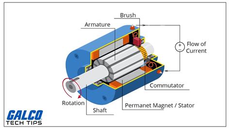 Dc Motors Explained Advantages Of Brushed And Brushless Motors Youtube