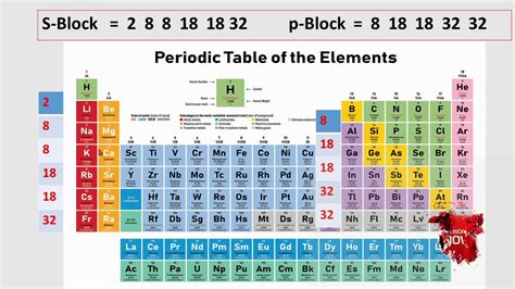 How To Find The Atomic Number Of Sp Block Elements In Periodic Table