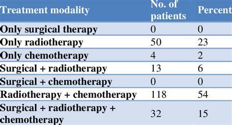 Various Treatment Modalities For Various Hnc Download Scientific Diagram